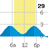 Ocean Ridge tide chart for Monday, December 29, 2025