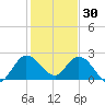 Ocean Ridge tide chart for Tuesday, December 30, 2025