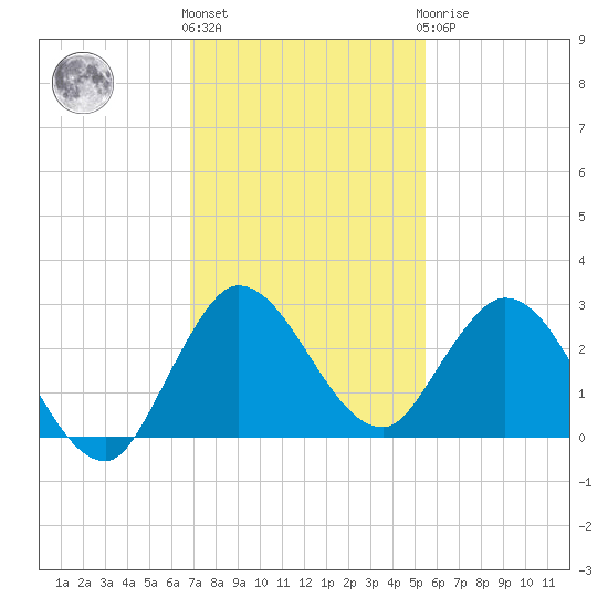 Ocean Ridge tide chart for Thursday, December 4, 2025