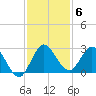 Ocean Ridge tide chart for Saturday, December 6, 2025