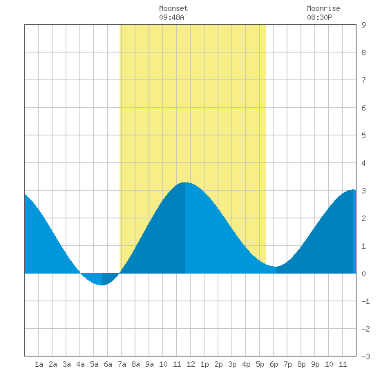 Ocean Ridge tide chart for Sunday, December 7, 2025