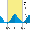 Ocean Ridge tide chart for Sunday, December 7, 2025
