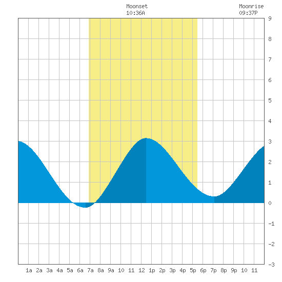 Ocean Ridge tide chart for Monday, December 8, 2025