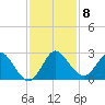 Ocean Ridge tide chart for Monday, December 8, 2025