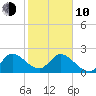 Ocean Ridge tide chart for Saturday, January 10, 2026