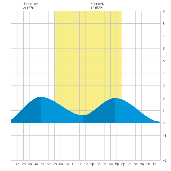 Ocean Ridge tide chart for Monday, January 12, 2026