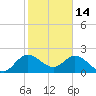 Ocean Ridge tide chart for Wednesday, January 14, 2026