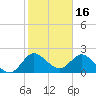 Ocean Ridge tide chart for Friday, January 16, 2026