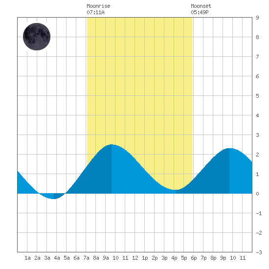 Ocean Ridge tide chart for Sunday, January 18, 2026