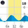 Ocean Ridge tide chart for Sunday, January 18, 2026