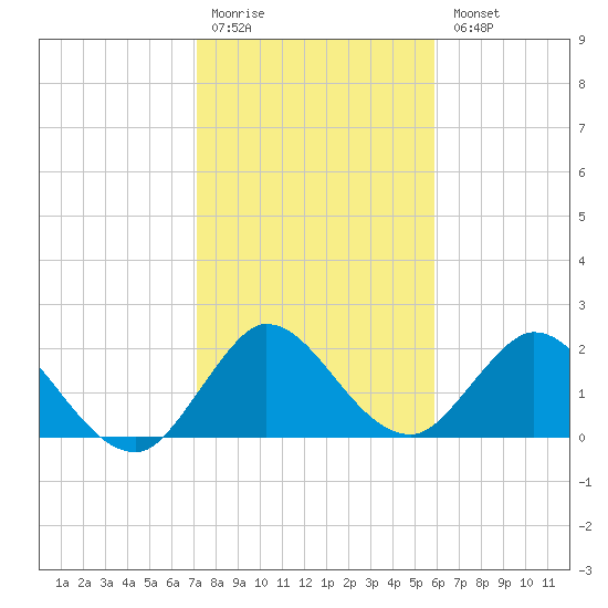 Ocean Ridge tide chart for Monday, January 19, 2026