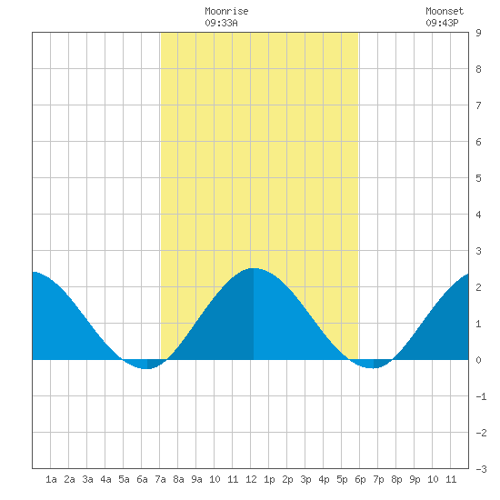 Ocean Ridge tide chart for Thursday, January 22, 2026