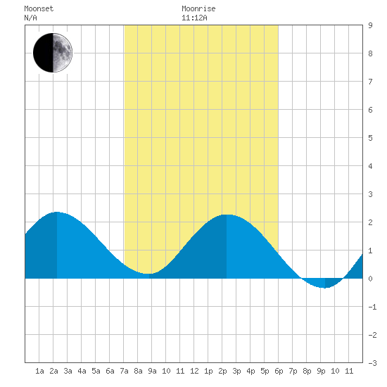 Ocean Ridge tide chart for Sunday, January 25, 2026