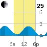 Ocean Ridge tide chart for Sunday, January 25, 2026