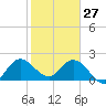 Ocean Ridge tide chart for Tuesday, January 27, 2026