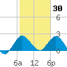 Ocean Ridge tide chart for Friday, January 30, 2026