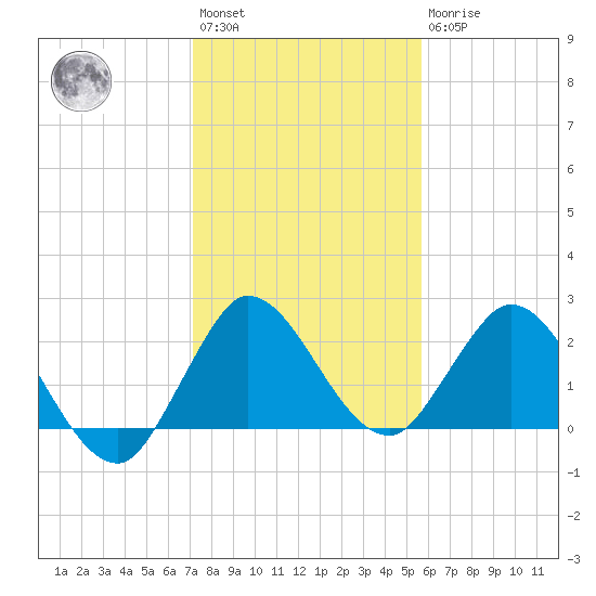 Ocean Ridge tide chart for Saturday, January 3, 2026