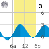 Ocean Ridge tide chart for Saturday, January 3, 2026