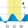 Ocean Ridge tide chart for Sunday, January 4, 2026