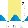 Ocean Ridge tide chart for Wednesday, January 7, 2026