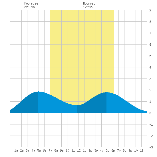 Ocean Ridge tide chart for Wednesday, February 11, 2026