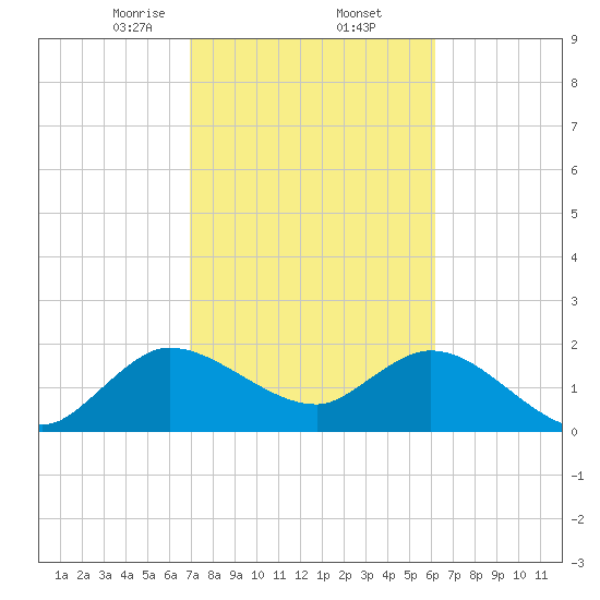 Ocean Ridge tide chart for Thursday, February 12, 2026