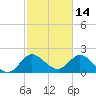 Ocean Ridge tide chart for Saturday, February 14, 2026