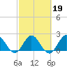 Ocean Ridge tide chart for Thursday, February 19, 2026