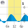 Ocean Ridge tide chart for Sunday, February 1, 2026