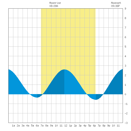 Ocean Ridge tide chart for Friday, February 20, 2026