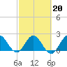 Ocean Ridge tide chart for Friday, February 20, 2026