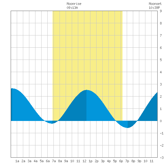 Ocean Ridge tide chart for Saturday, February 21, 2026