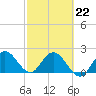 Ocean Ridge tide chart for Sunday, February 22, 2026