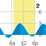 Ocean Ridge tide chart for Monday, February 2, 2026