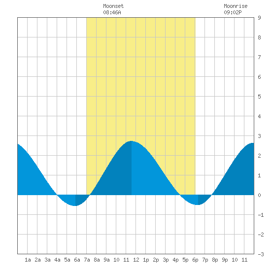 Ocean Ridge tide chart for Wednesday, February 4, 2026