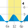 Ocean Ridge tide chart for Wednesday, February 4, 2026