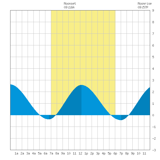 Ocean Ridge tide chart for Thursday, February 5, 2026