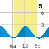 Ocean Ridge tide chart for Thursday, February 5, 2026