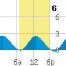 Ocean Ridge tide chart for Friday, February 6, 2026