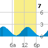 Ocean Ridge tide chart for Saturday, February 7, 2026