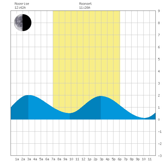Ocean Ridge tide chart for Monday, February 9, 2026