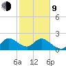 Ocean Ridge tide chart for Monday, February 9, 2026