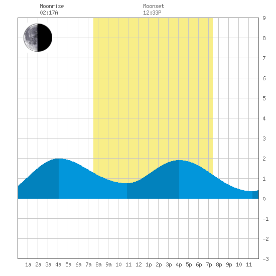 Ocean Ridge tide chart for Wednesday, March 11, 2026