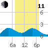 Ocean Ridge tide chart for Wednesday, March 11, 2026