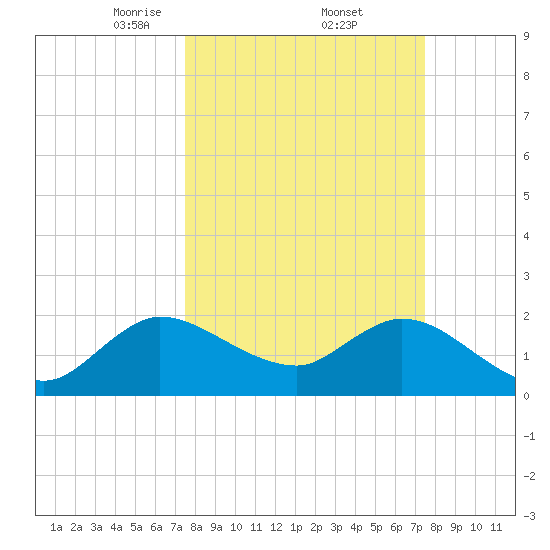 Ocean Ridge tide chart for Friday, March 13, 2026
