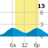 Ocean Ridge tide chart for Friday, March 13, 2026