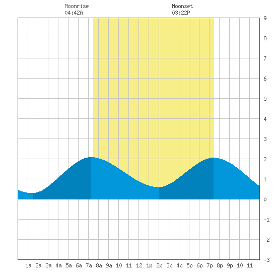 Ocean Ridge tide chart for Saturday, March 14, 2026