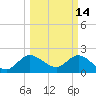 Ocean Ridge tide chart for Saturday, March 14, 2026