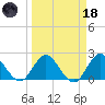 Ocean Ridge tide chart for Wednesday, March 18, 2026