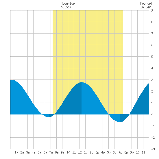 Ocean Ridge tide chart for Saturday, March 21, 2026